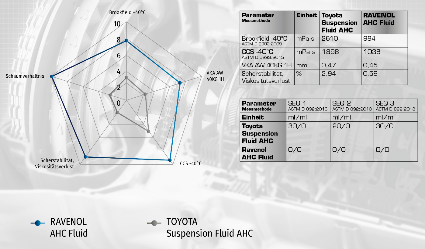 Testergebnisse AHC Fluid